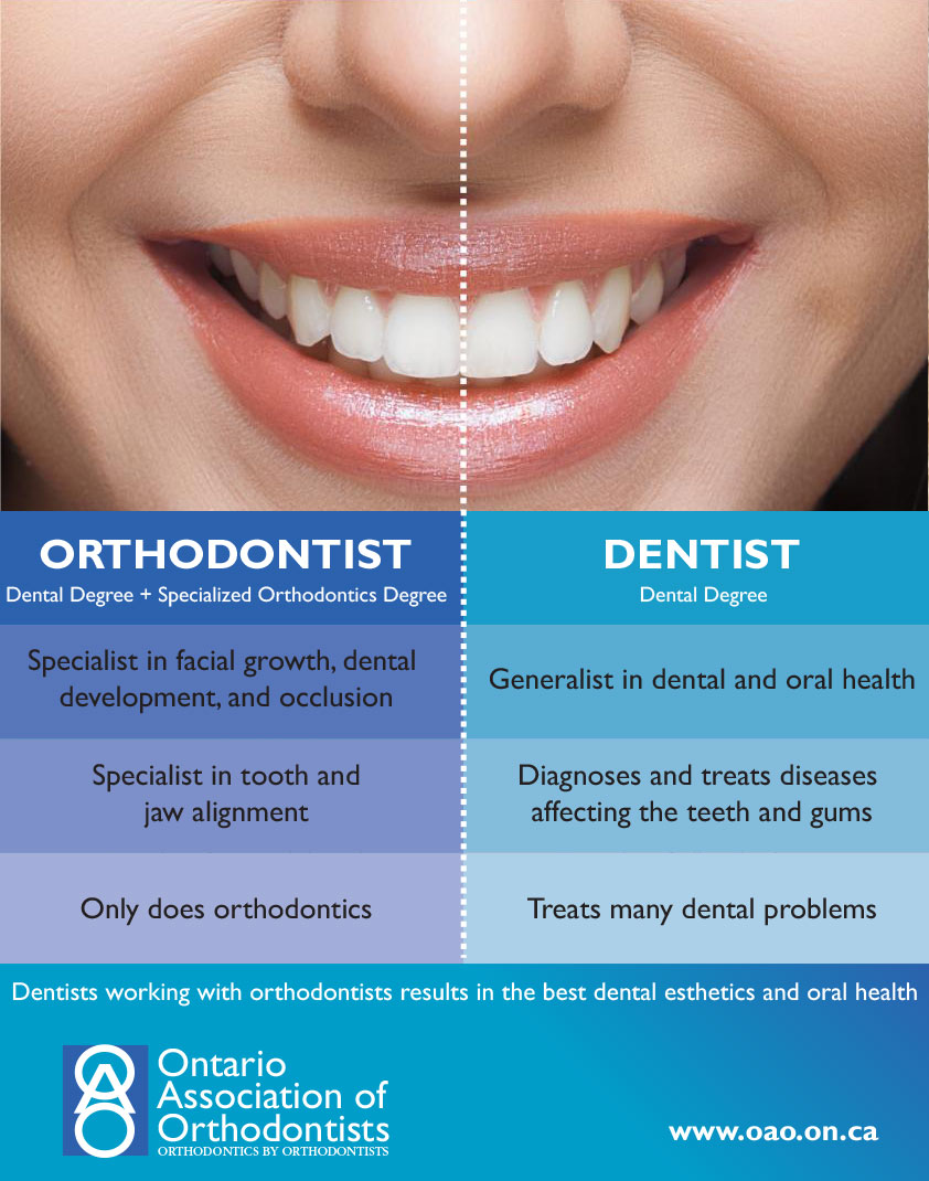 Orthodontics